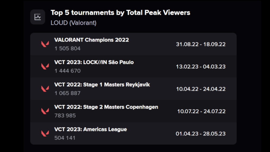 LOUD's top five tournaments by total peak viewers screenshot