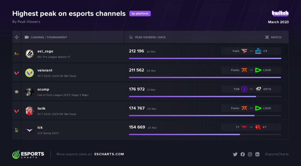 Most popular esports channels in March 2023 