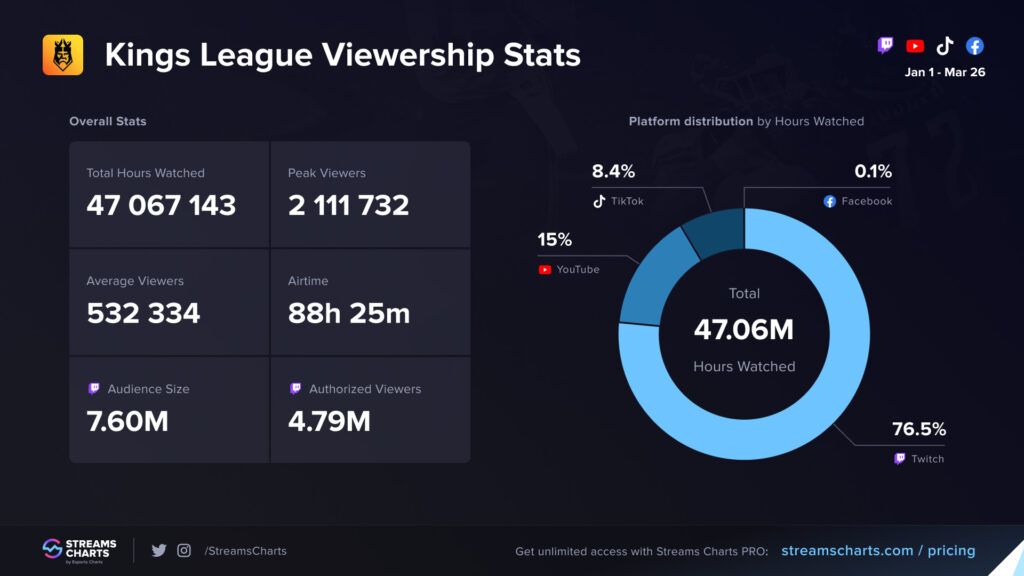 Kings League viewership overview 