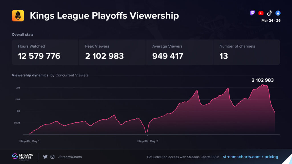 Kings League viewership during the playoffs