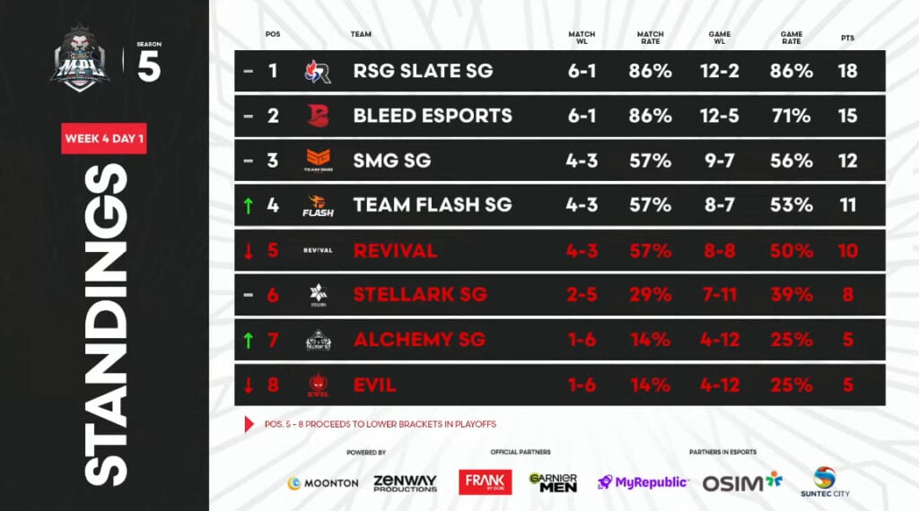 MPL SG Season 5 Regular Season Standings