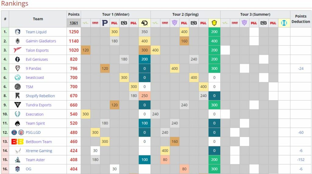 DPC 2023 ranking per May 3 (Image via Liquipedia)