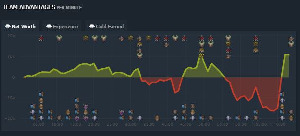 Gold swing between Talon and LGD (Image via Dotabuff)