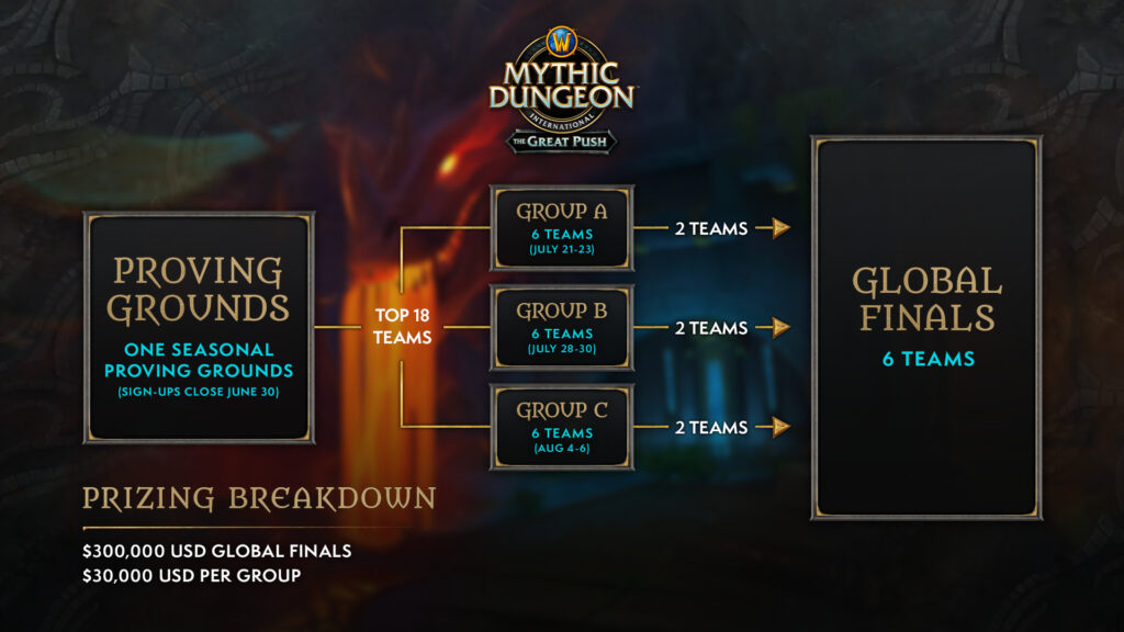 WoW MDI The Great Push 2023 information 