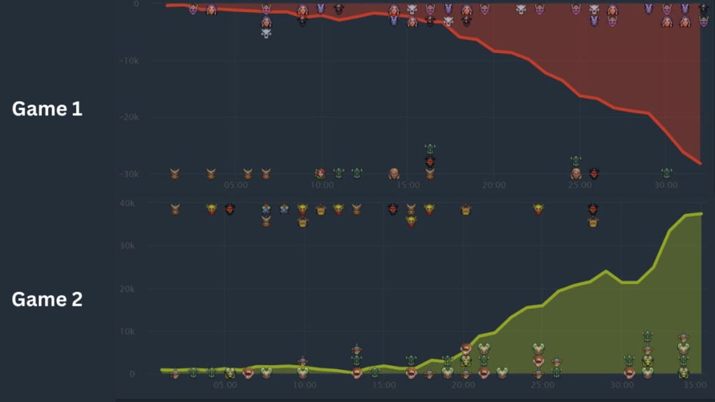 Networth advantage sitting one-sidedly on the side of 9Pandas (Image via Dotabuff)