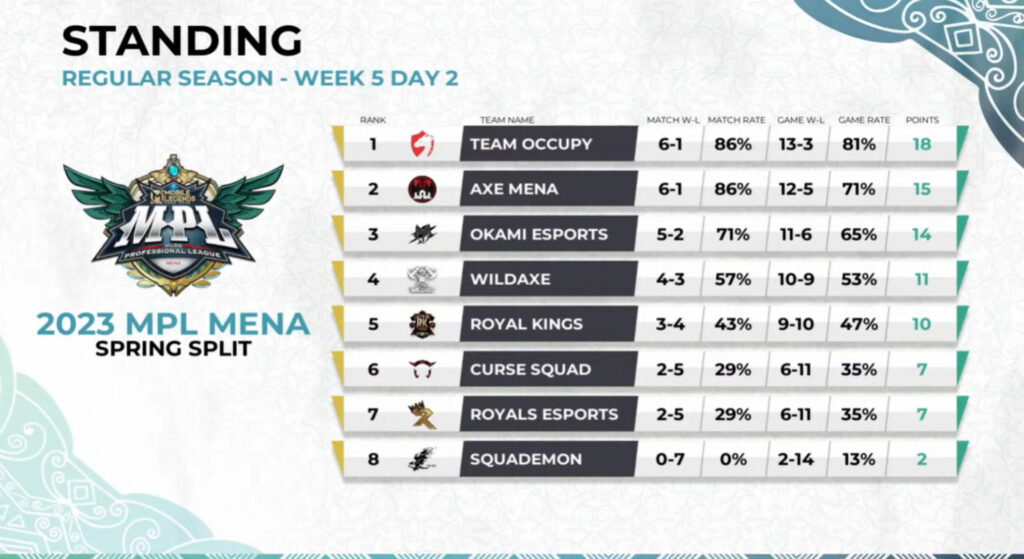 MPL MENA Spring 2023 Regular Season Standings