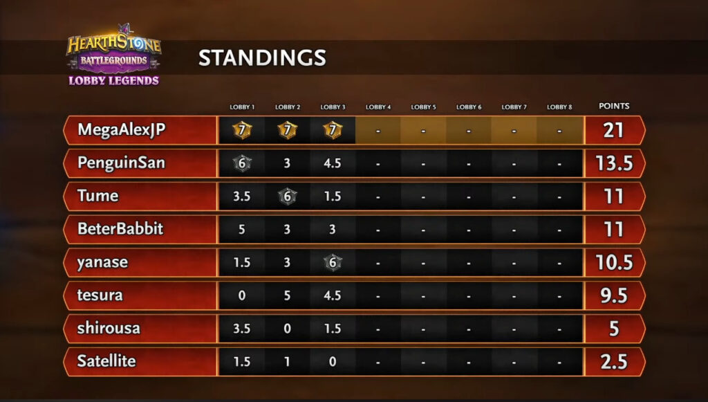 Hearthstone Battlegrounds Lobby Legends Spring Championship standings
