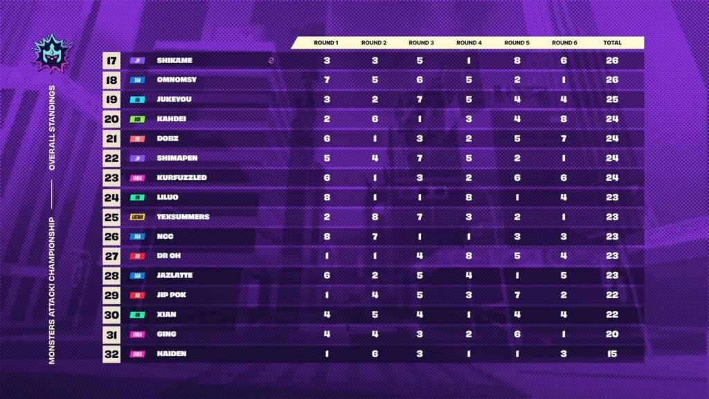 Players in 17th to 32nd place after Day 1