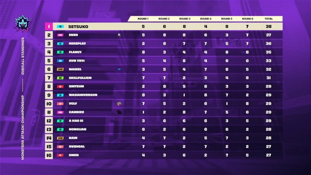 Monsters Attack! Championship scores for the top 16 players after Day 1