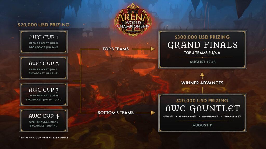 How the Arena World Championship works