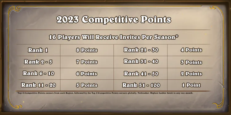 Hearthstone Esports points - Image via Blizzard Summer Championship