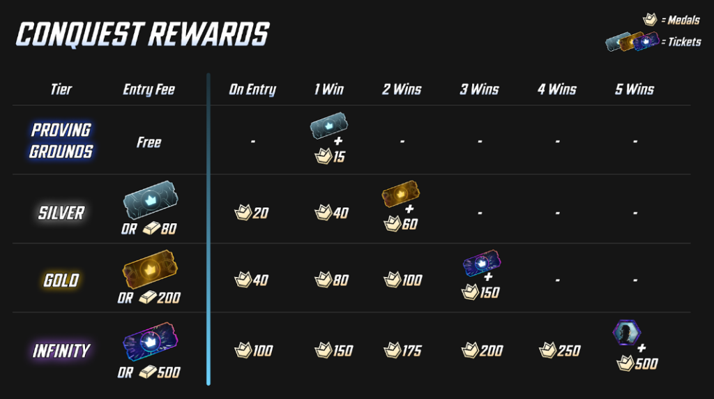 Marvel Snap Conquest Rewards