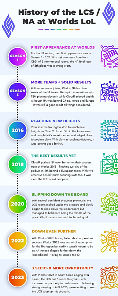 History of NA's LCS at Worlds