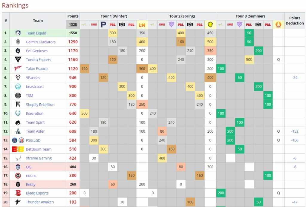 OG's final DPC points and ranking for 2023 (Image via Liquipedia)
