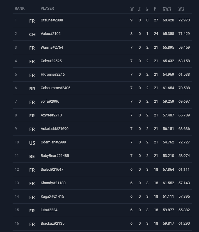 Solary Hearthstone Top 16