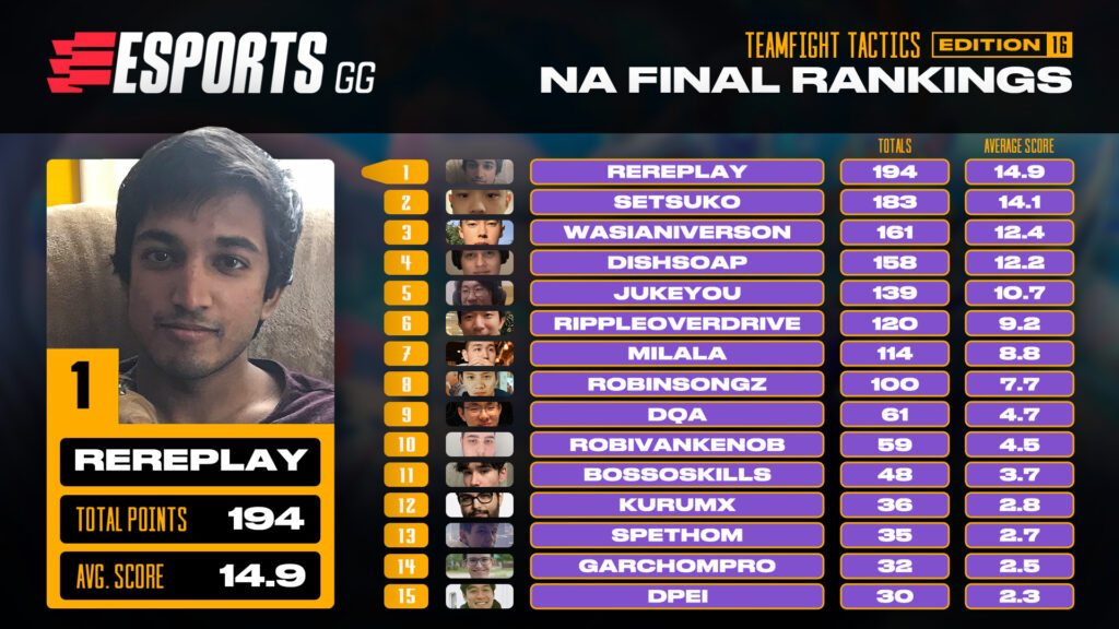 The TFT NA Final Rankings. Rereplay is the top spot with 194 total points.
