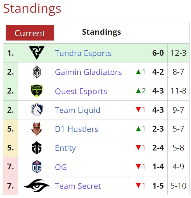 WEU DPC 2023 Tour 3 standings. OG at risk of relegation (Image via Liquipedia)