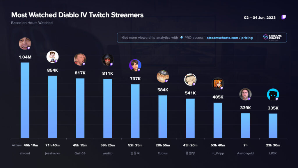 Diablo 4 on Twitch streamers