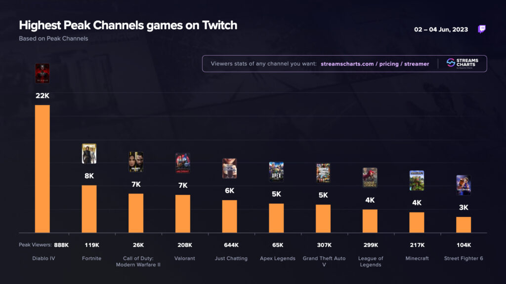 Highest peak channels