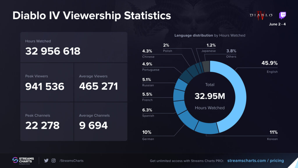 Diablo 4 statistics