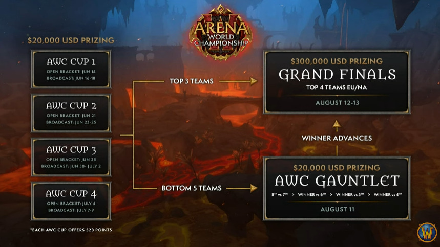 World of Warcraft Arena World Championship schedule