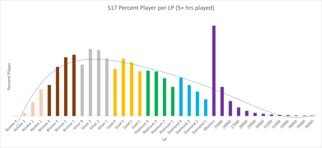 Apex Ranked distribution 