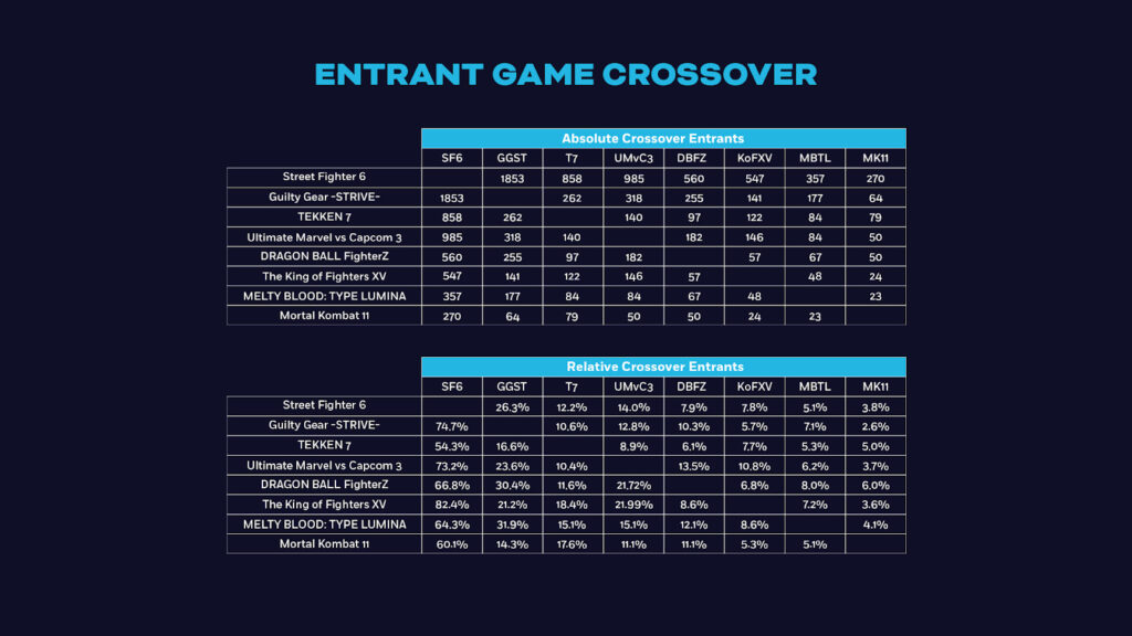Evo 2023 has broken all-time records for registrations and competitors, making it one of the largest tournaments on record! (Image via Evo)
