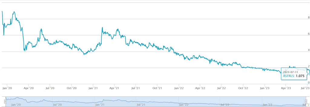 The Astralis Stock share price has fallen over 80% since its listing post IPO.