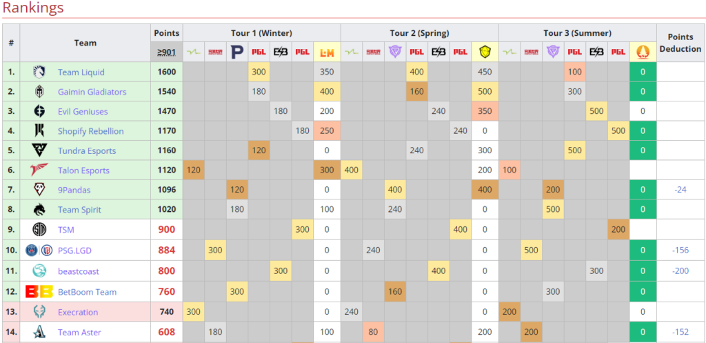 DPC 2023 ranking per July 3 - Teams that have secured TI12 (Image via Liquipedia)