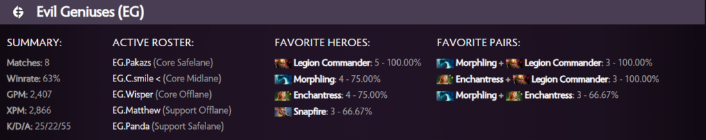 Evil Geniuses performance card (Via Spectral per July 22)