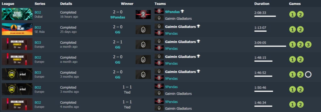 Gaimin Gladiators and 9Pandas match history in 2023 (Image via Dotabuff)