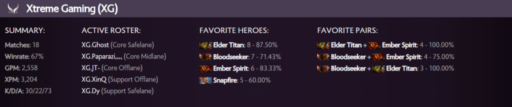 Xtreme Gaming Riyadh Masters performance card (Via Spectral per July 22)