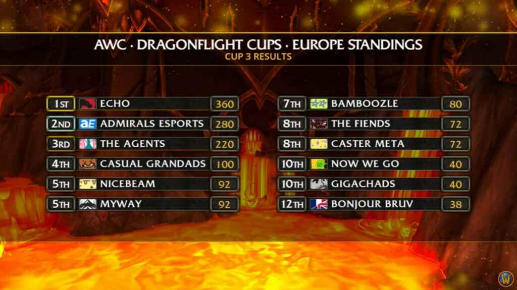 WoW AWC Cup 3 results for Europe