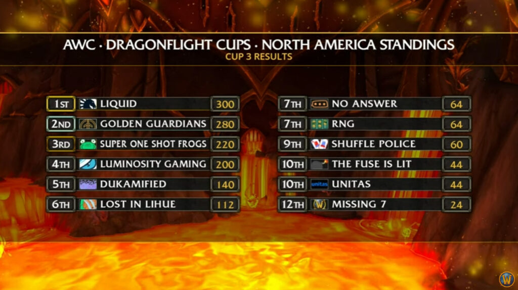 Dragonflight Season 2 WoW AWC Cup 3 results 