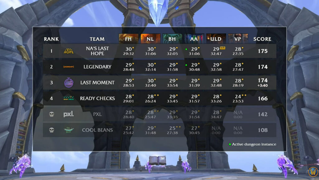 WoW MDI TGP Group B results