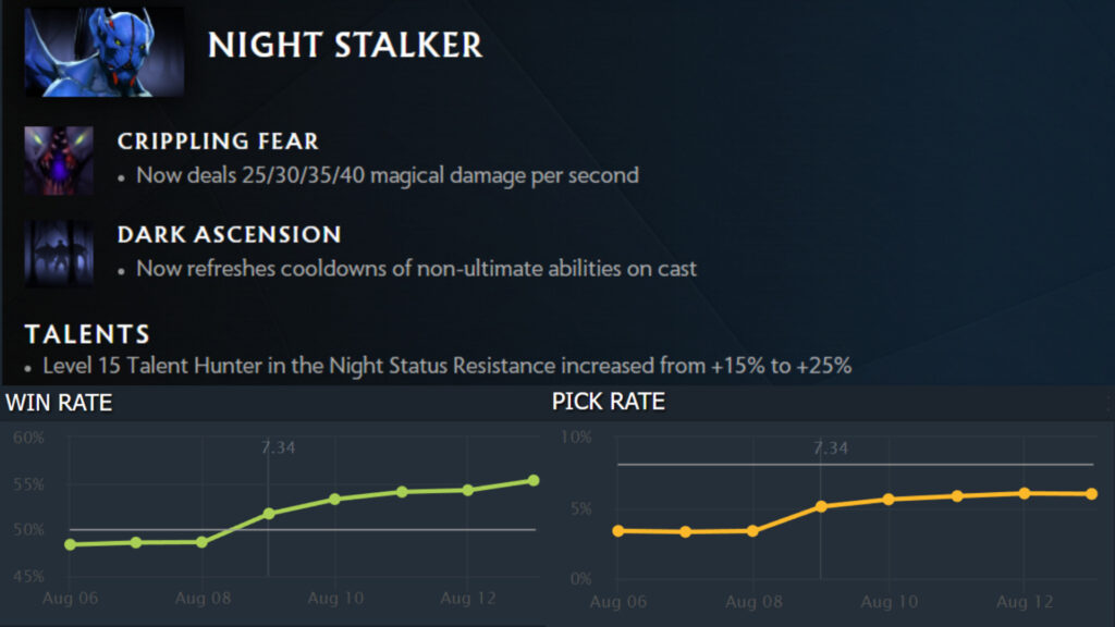 Best offlaner of patch 7.34 Night Stalker (Via Dotabuff from Aug 6-13)