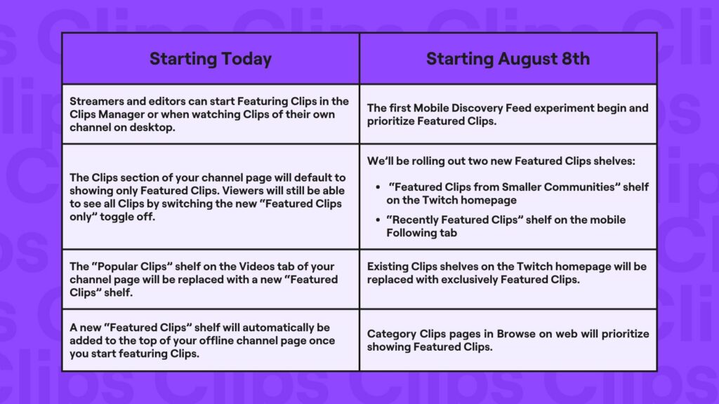 Twitch featured clips information
