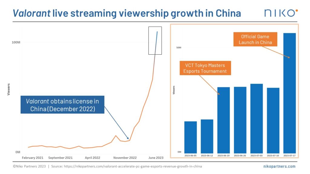 A graph showcases the time VALORANT obtained a license in China and when Masters Tokyo took place, showing the increase of streaming viewership for the game in the country.