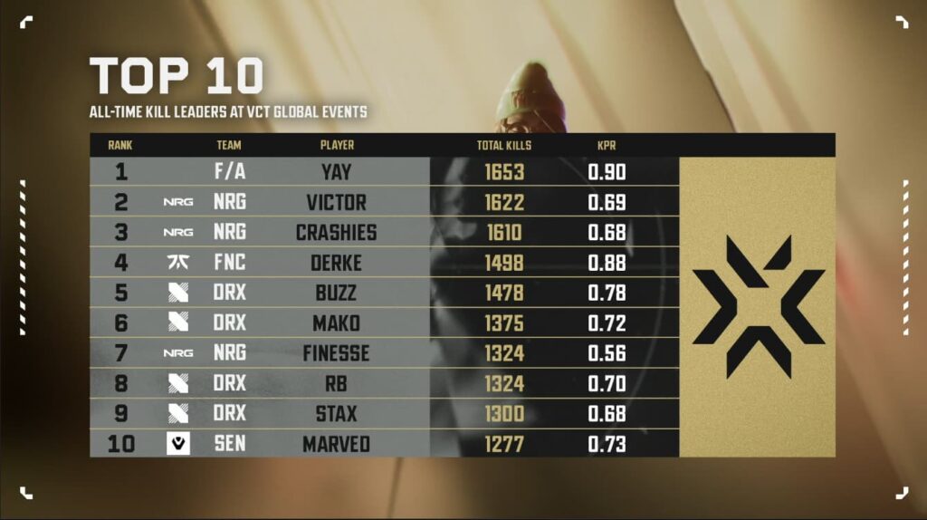 Victor is just under yay on the top 10 list of VCT global event kill leaders.