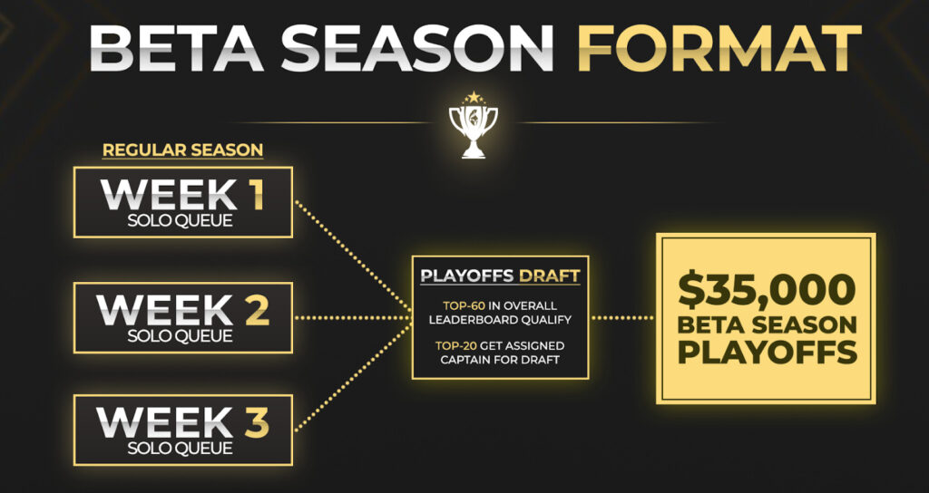 The Gauntlet League Beta Season Format. 
