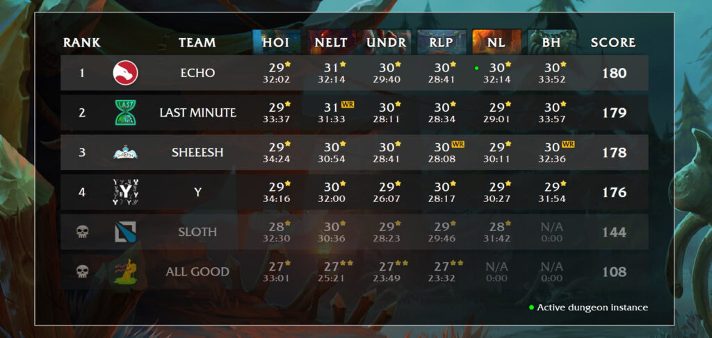 WoW MDI TGP Group C standings