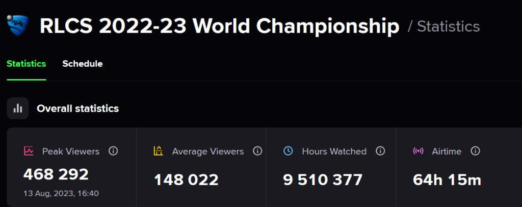 The Rocket League 2022-23 Viewership stats