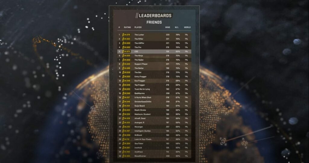 The CS2 Leaderboards are based on a player's CS Rating. There are different leaderboards including one for friends and one for the World.