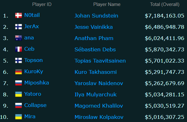 Team Spirit Mira is the top 10 highest earning Dota 2 player in 2023 (Via esportsearnings.com)