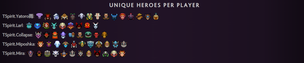 Team Spirit had around 56 unique picks at Riyadh Masters 2023 (Image via Spectral)