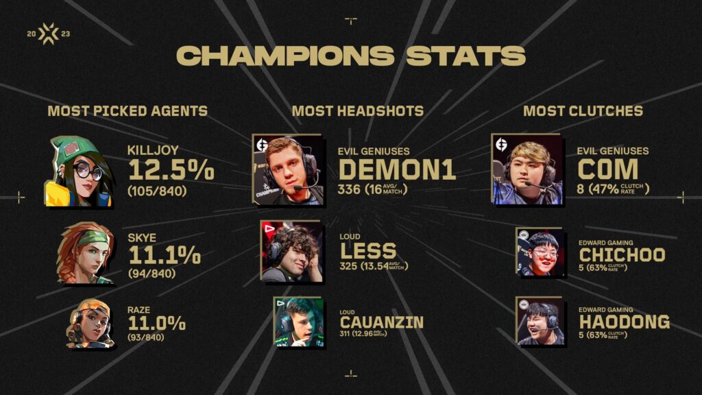 VALORANT Champions stats show the top three Agents picked, top three players with the most headshots, and top three players with the most clutches.