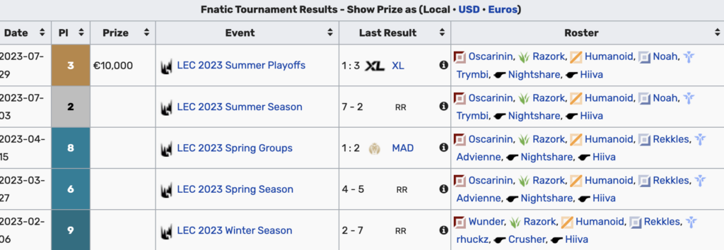 Climbing the leaderboard to secure enough points - image via LoL Fandom Wiki (Sept 2023)