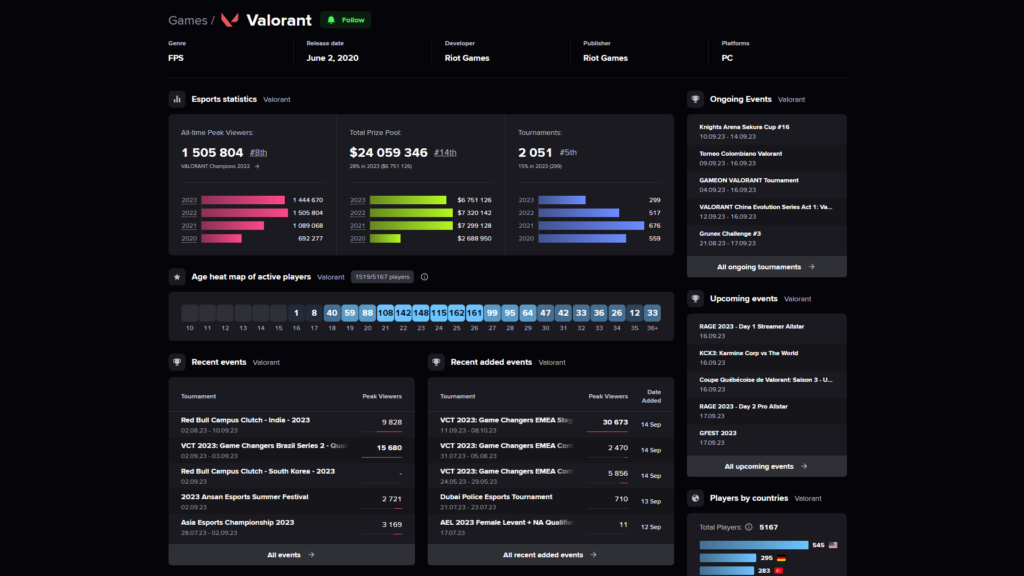 Esports Charts features VALORANT statistics 
