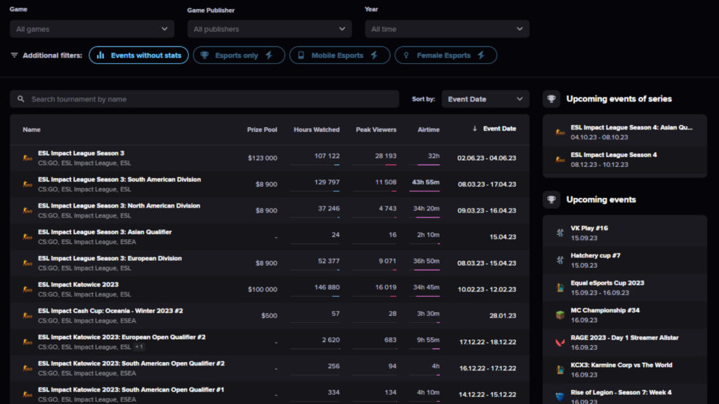 Screenshot featuring information about the ESL Impact League 