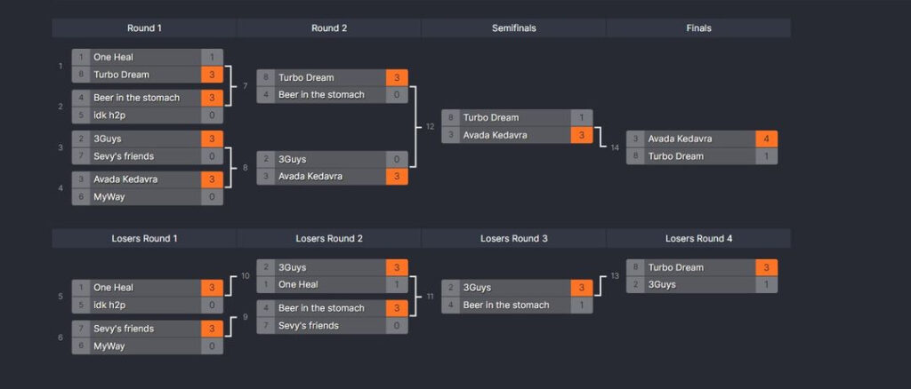 Admiral Esports' WoW Arena Cup results